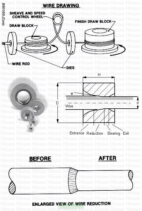 Tungsten carbide Wire dies