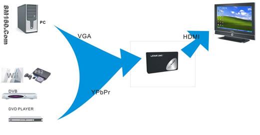 Convertor VGA /YpbPr  to HDMI