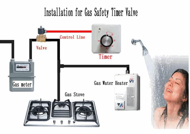 Gas Shut-Off Valve with a Timer 