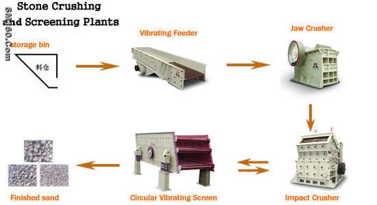 sell Stone Crushing & Screening Plants(vipeak)