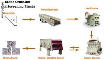 sell Stone Crushing & Screening Plants(vipeak)