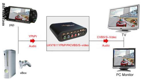 LKV7611 Component YPbPr to Composite Video and S-video Convert