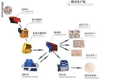 Sand Production Line