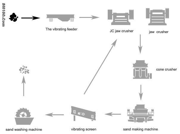 Sand making line made by Dasion 