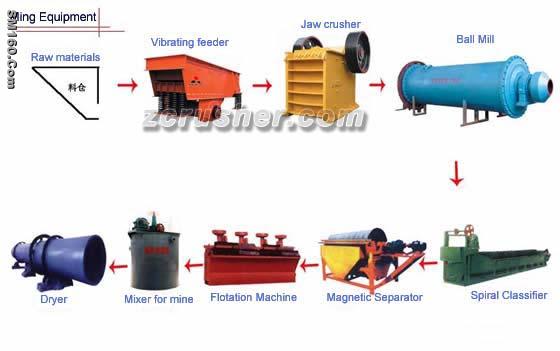 fengde Beneficiation Flow