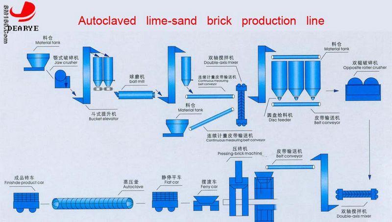 autoclaved lime-sand brick production line