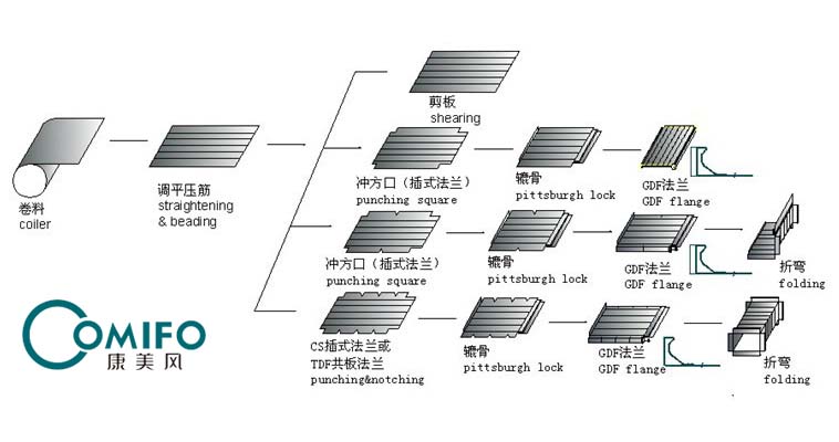 Auto duct line 7, duct machine, duct forming machine