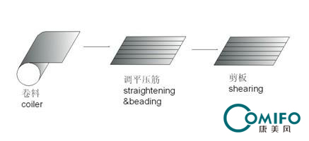 Duct compact line 1, duct machine, duct forming machine