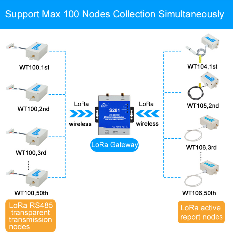 4G LoRa Data Acquisition Systems RF for Environmental Monitoring