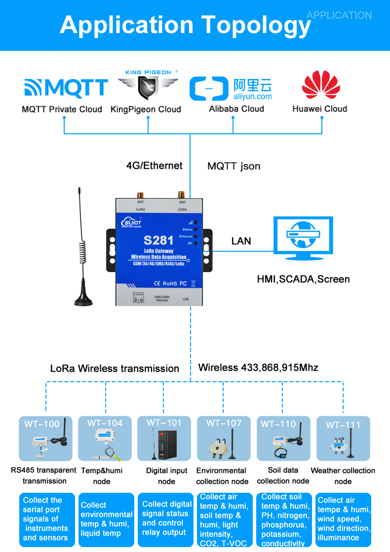 4G LoRa Data Acquisition Systems RF for Environmental Monitoring