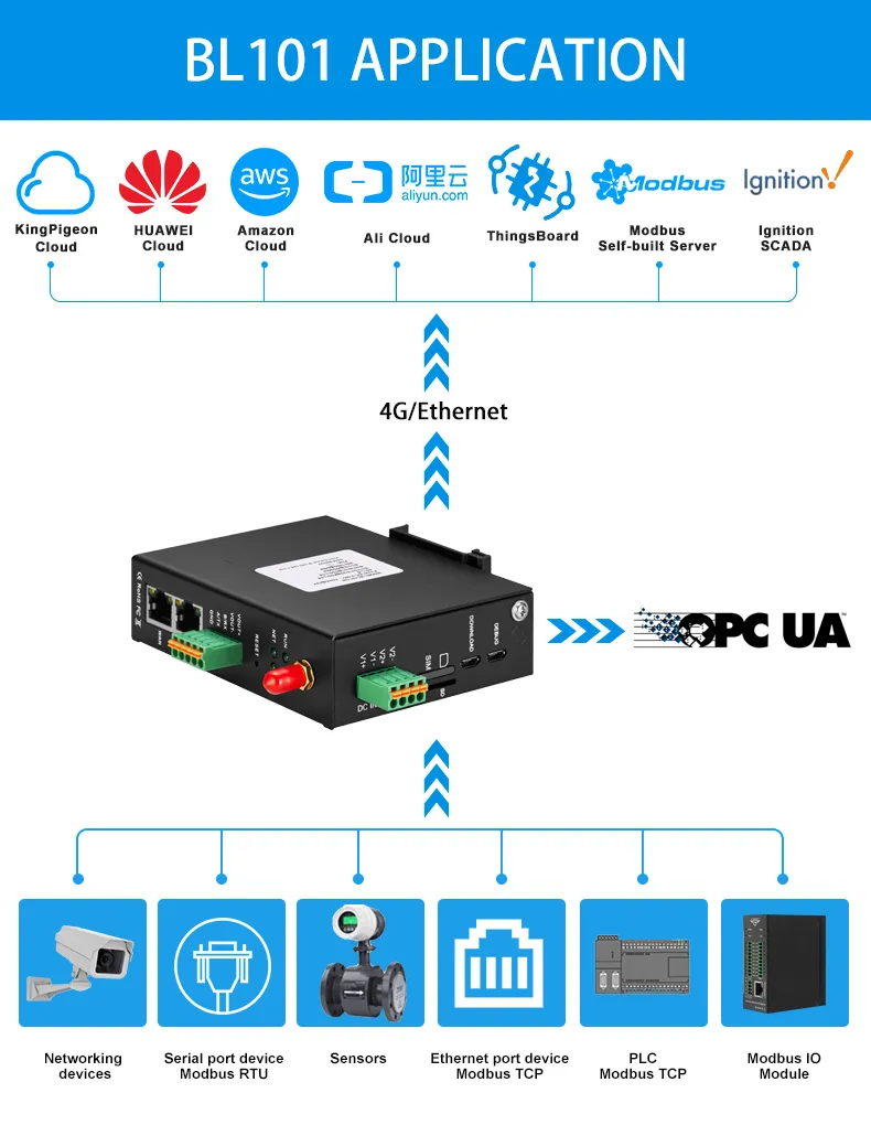 China Manufacturer CE FCC Certification easy to Setup Industrial IoT Gateway