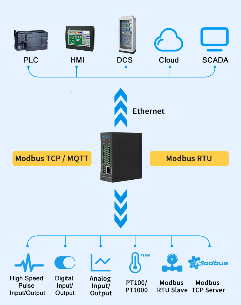 Remote SNMP dynamic environment monitoring collect Module to SCADA