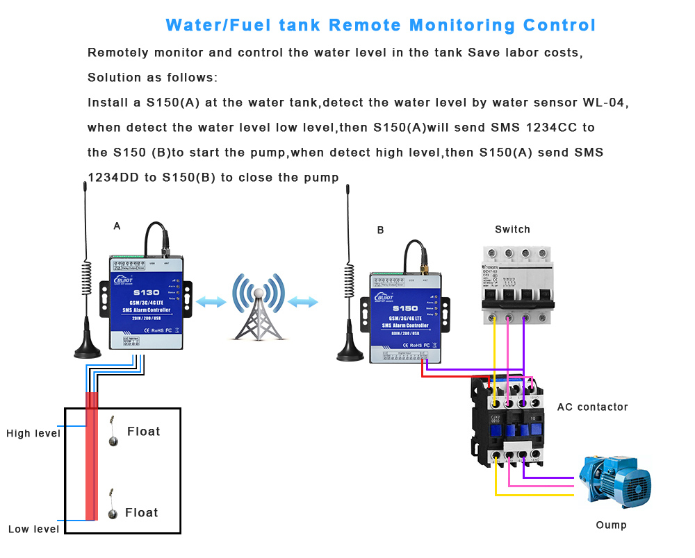 4G SMS Alarm Controller 8DIN 2DO for Remote Control and Monitoring