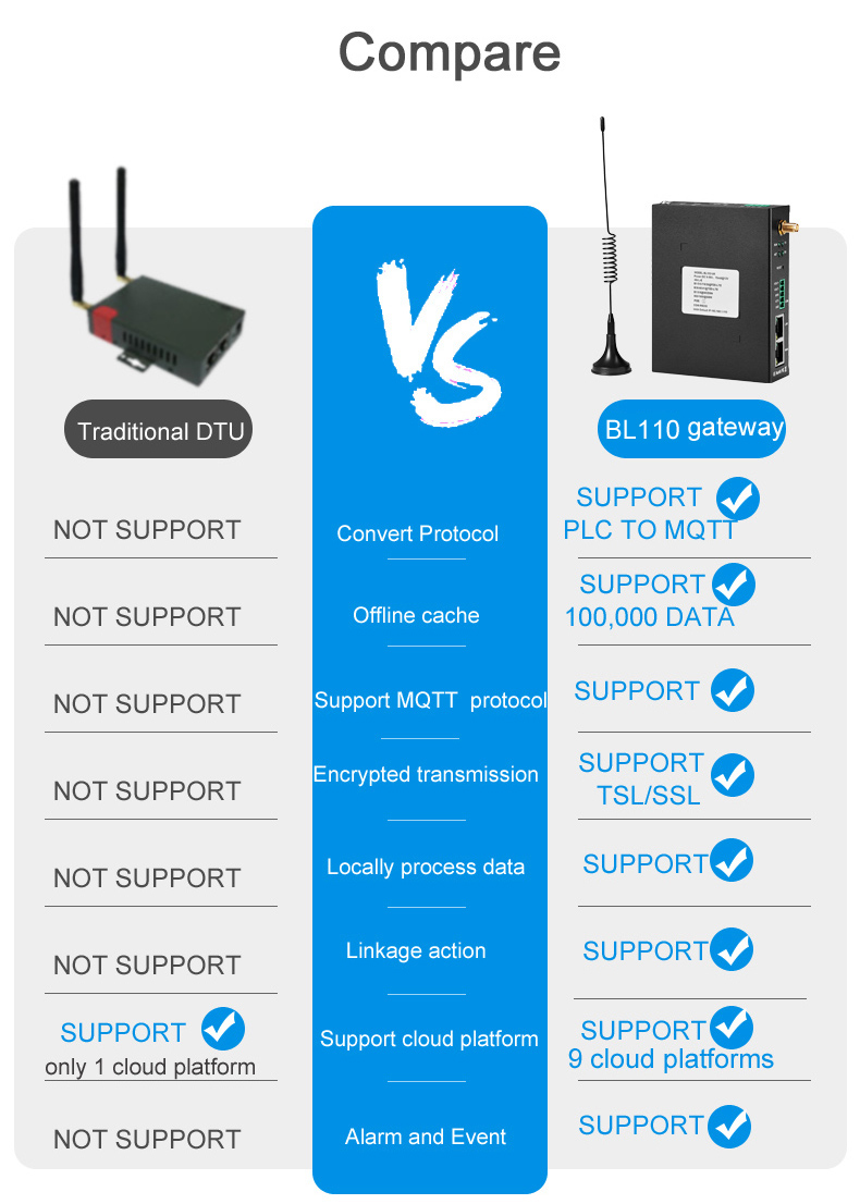 Industrial Automation PLC to MQTT Protocol Conversion IoT Gateway
