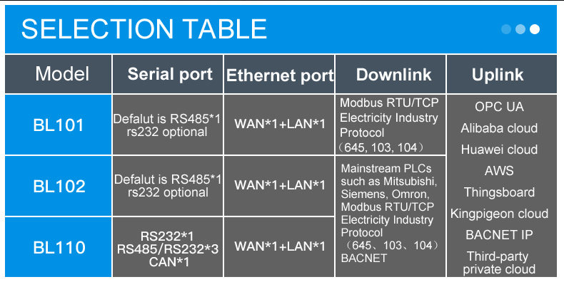 Industrial Automation PLC to MQTT Protocol Conversion IoT Gateway