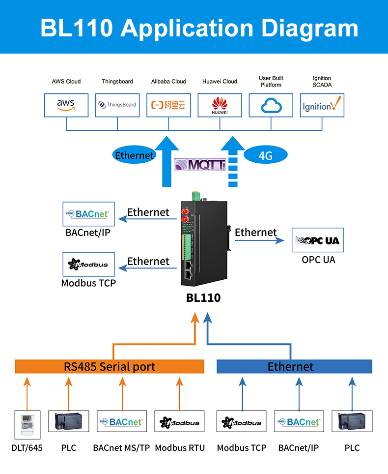 Multiple Protocol Conversion Industrial IoT Gateway for Smart City